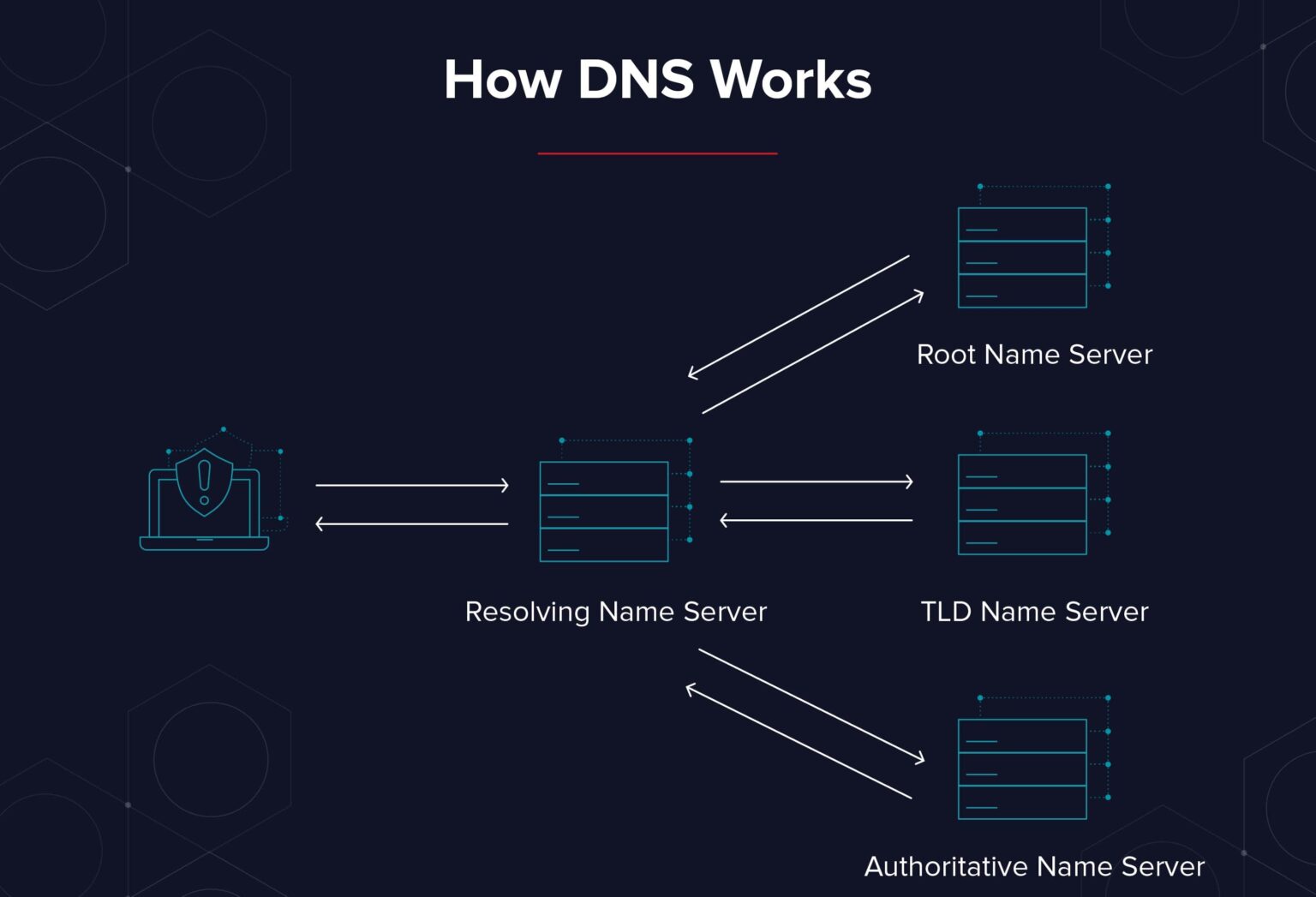 DNS propagation explained