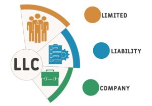 A limited liability company, also known as an LLC, is a form of business structure that allows owners to limit their personal liability for the debts and other obligations of the business.